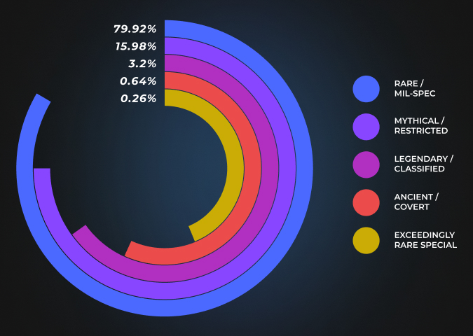 cs2 odds percentage